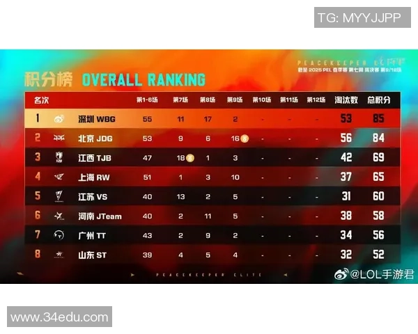 和平精英实力排行榜最新出炉JDG战队荣登第五名引发热议